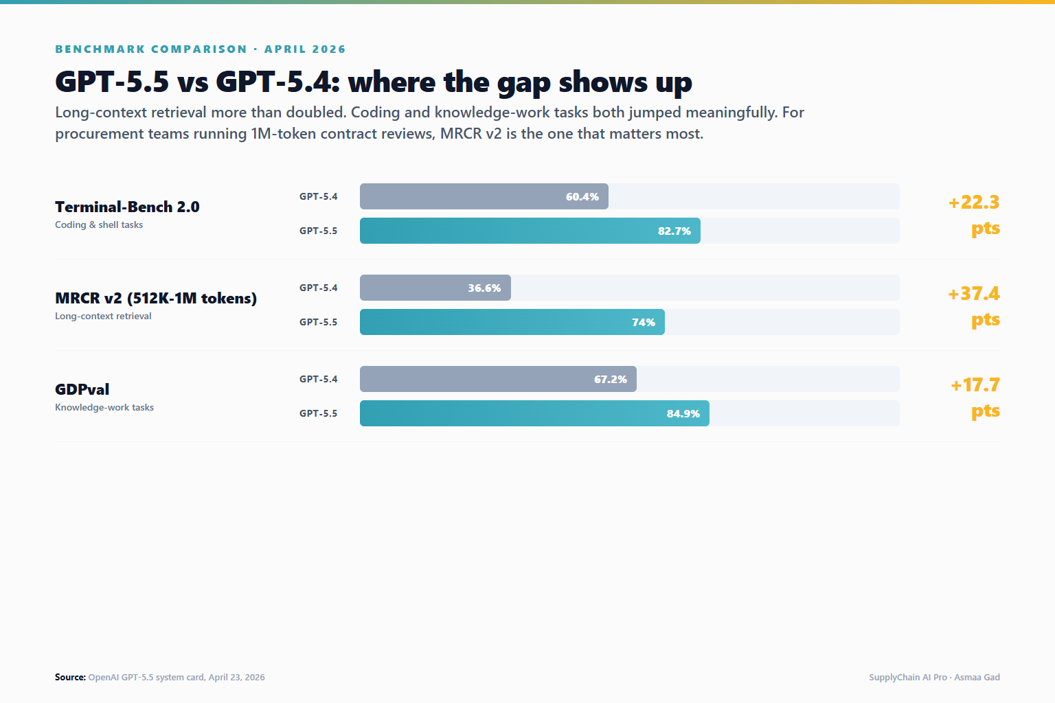 GPT-5.5 vs GPT-5.4 benchmarks