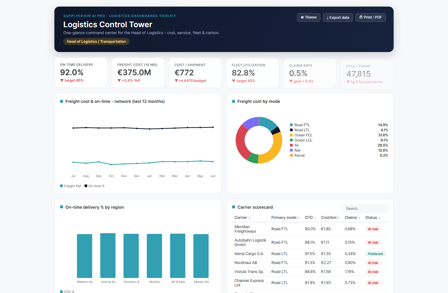 Logistics Dashboards Toolkit